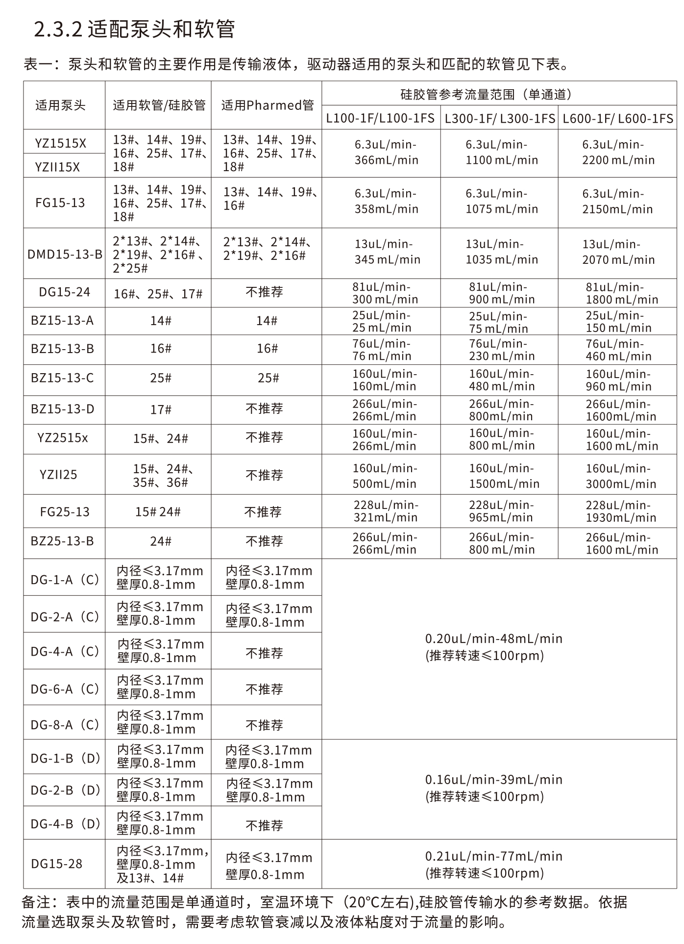 泵頭和軟管的主要作用是傳輸液體，驅(qū)動器適用的泵頭和匹配的軟管見下表。